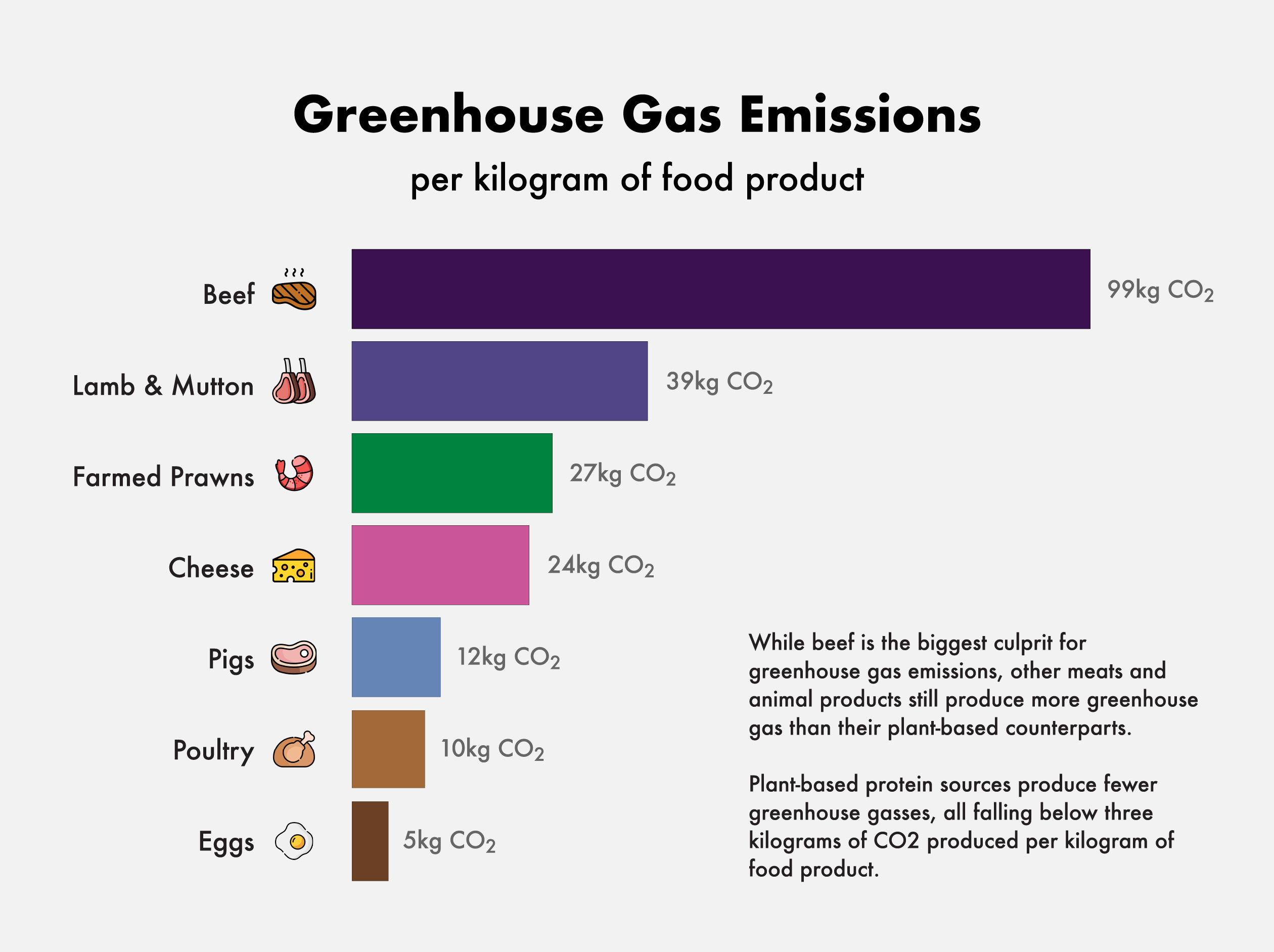 Greenhouse gas emissions per food, infographic